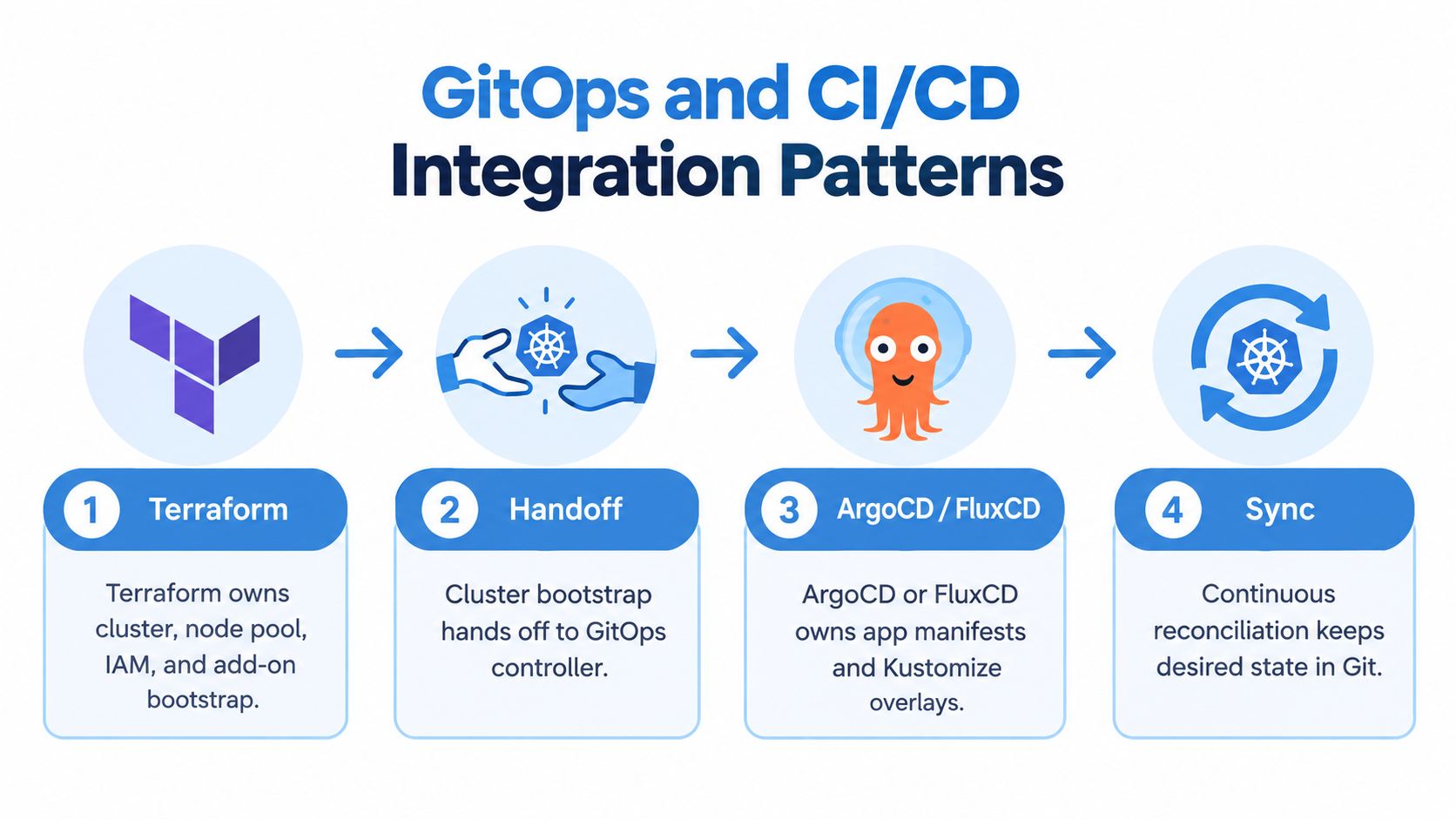 A diagram illustrating a four-step GitOps and CI/CD integration process using Terraform, Kubernetes, and ArgoCD or FluxCD.