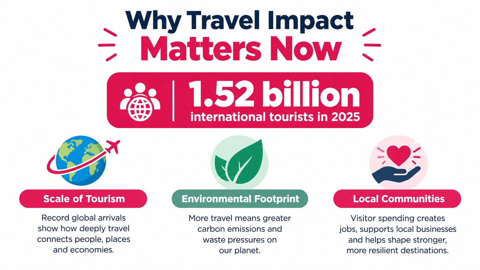 An infographic titled Why Travel Impact Matters Now showing 1.52 billion international tourists projected for 2025.