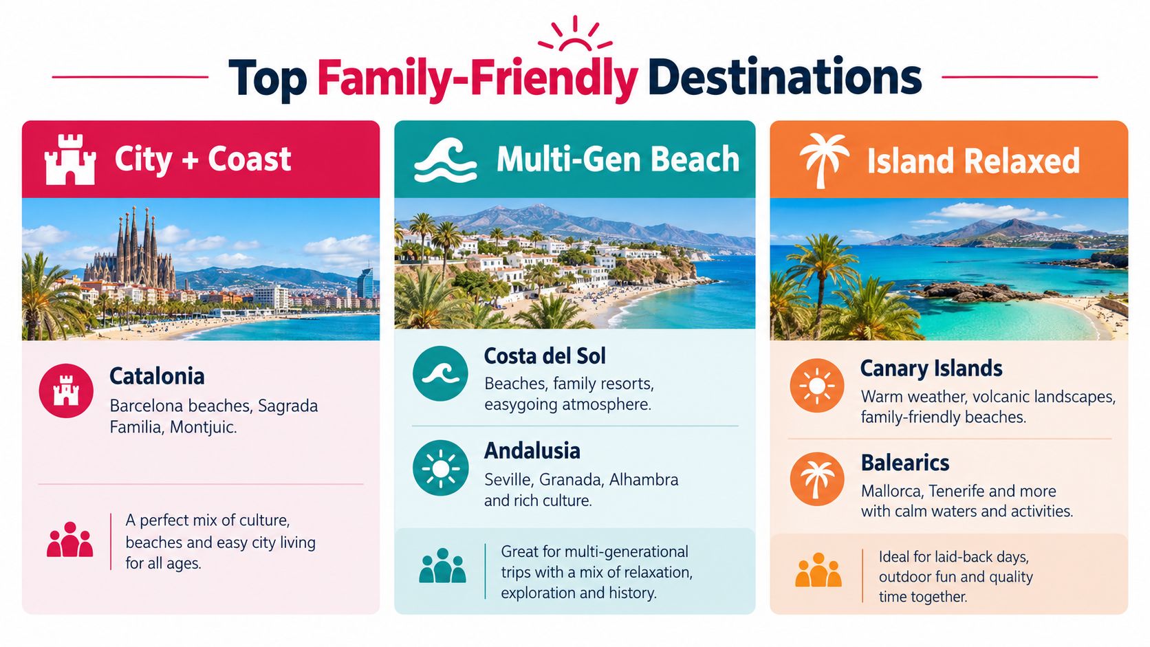 A travel infographic titled Top Family-Friendly Destinations featuring coastal and island vacation spots in Spain.