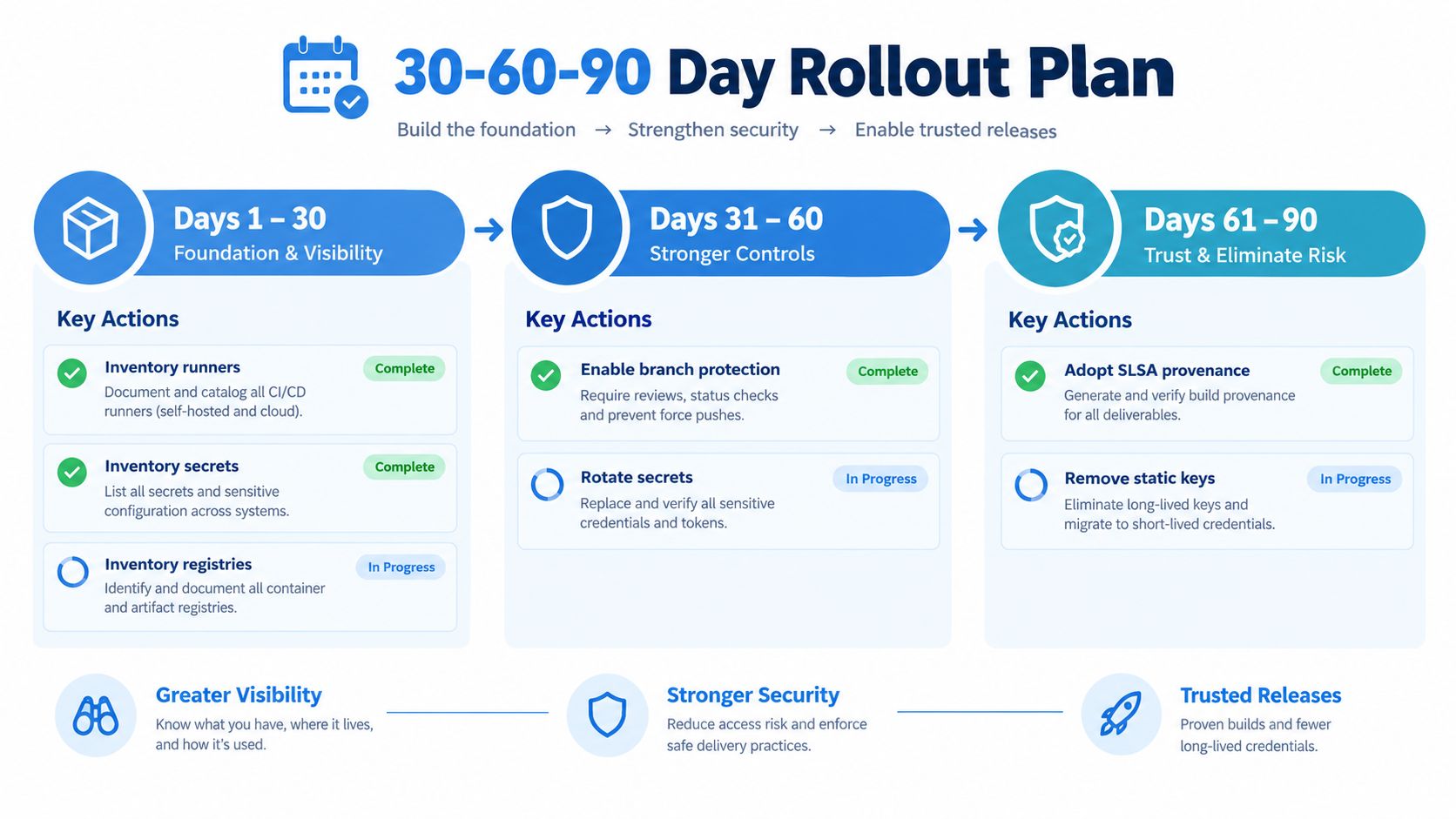 A 30-60-90 day roadmap infographic illustrating a phased plan for improving CI/CD security and software supply chain practices.