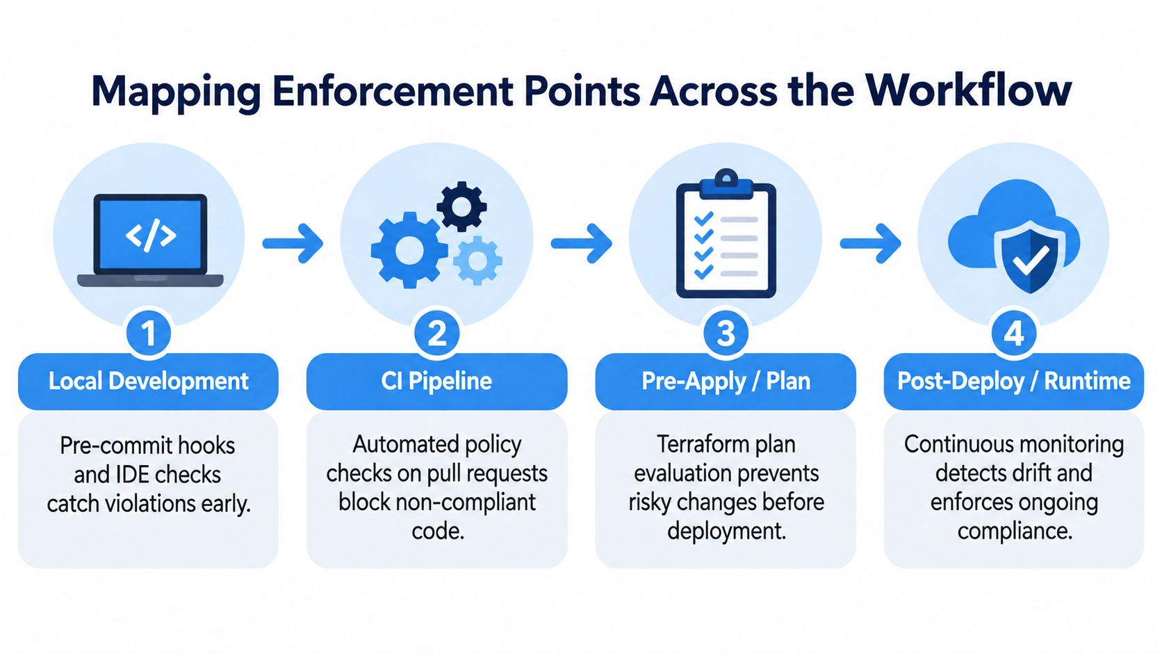 A diagram illustrating four enforcement points in a workflow for Terraform policy as code implementation.