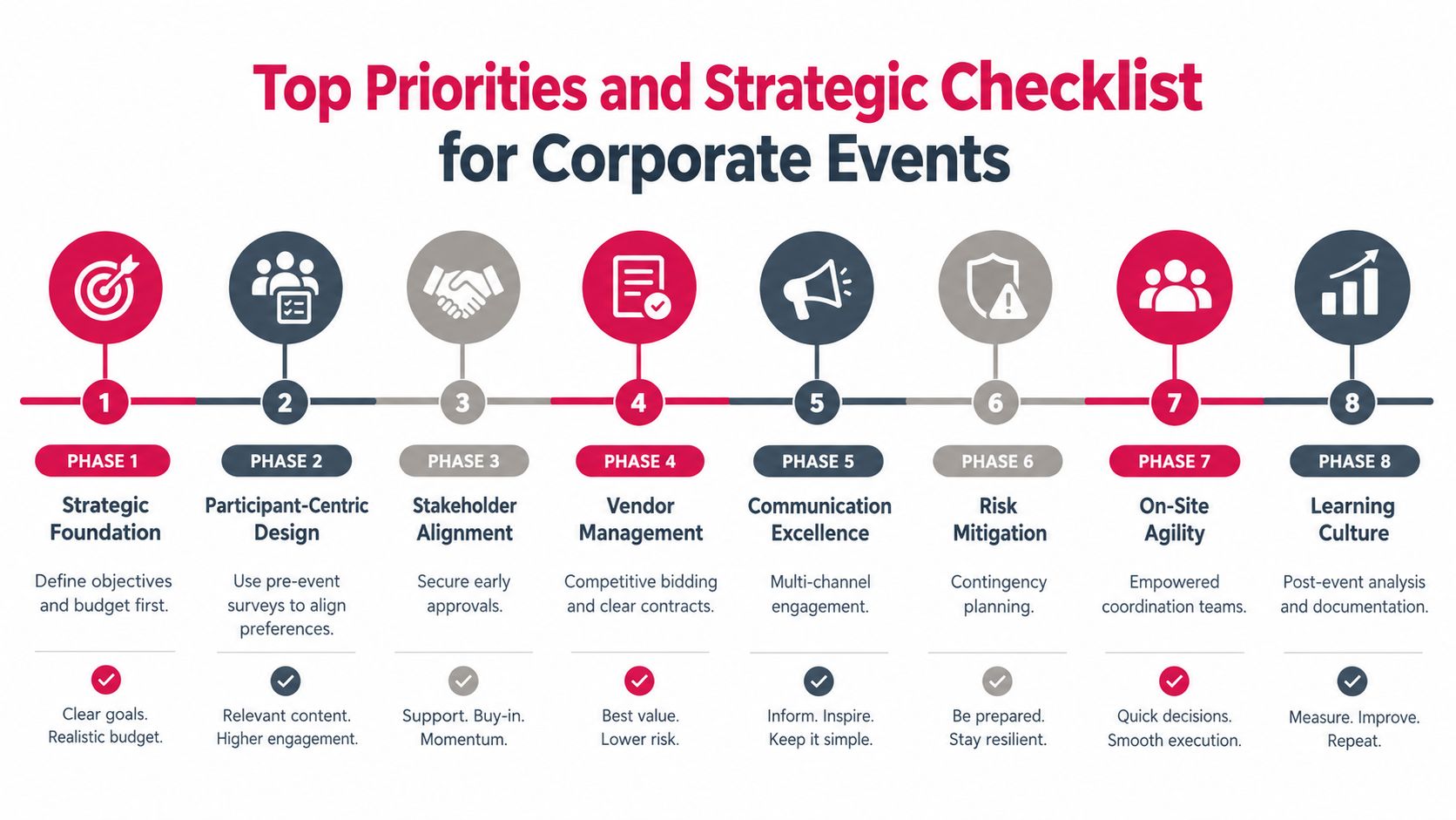 A strategic infographic outlining an eight-phase checklist for successful corporate event planning and execution.