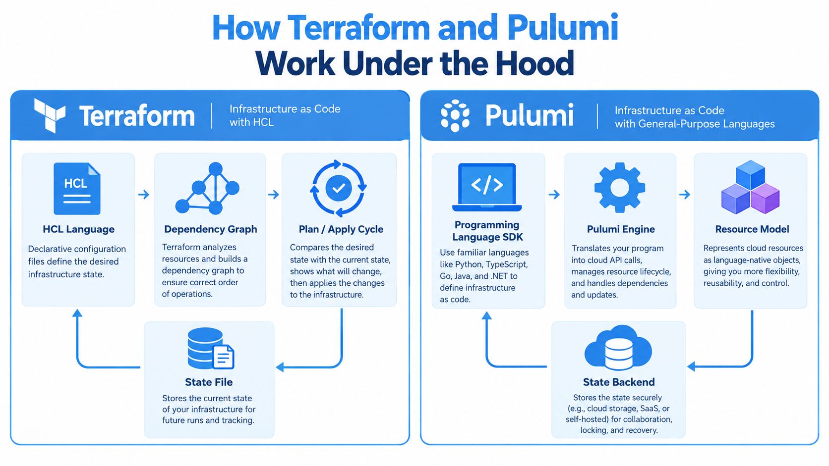 A comparison chart showing how Terraform and Pulumi infrastructure as code tools function under the hood.