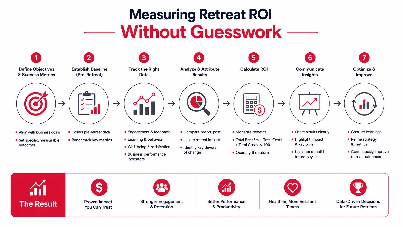 A seven-step process diagram illustrating how to measure the return on investment for corporate business retreats effectively.