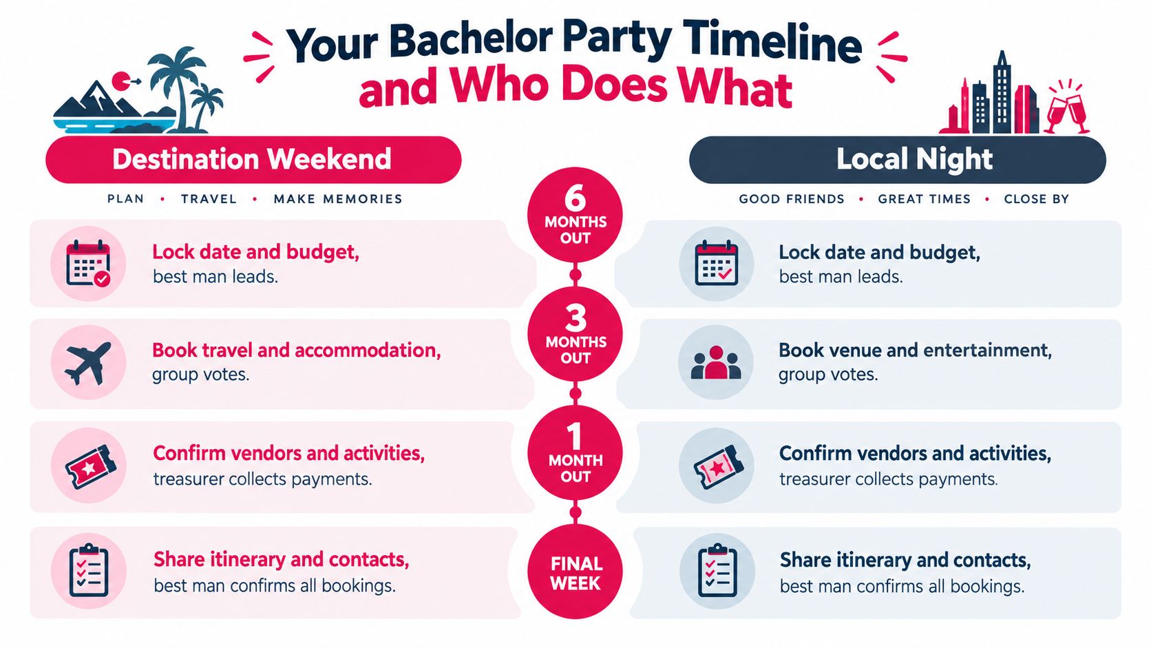 A timeline graphic showing the steps for planning a destination or local bachelor party celebration.