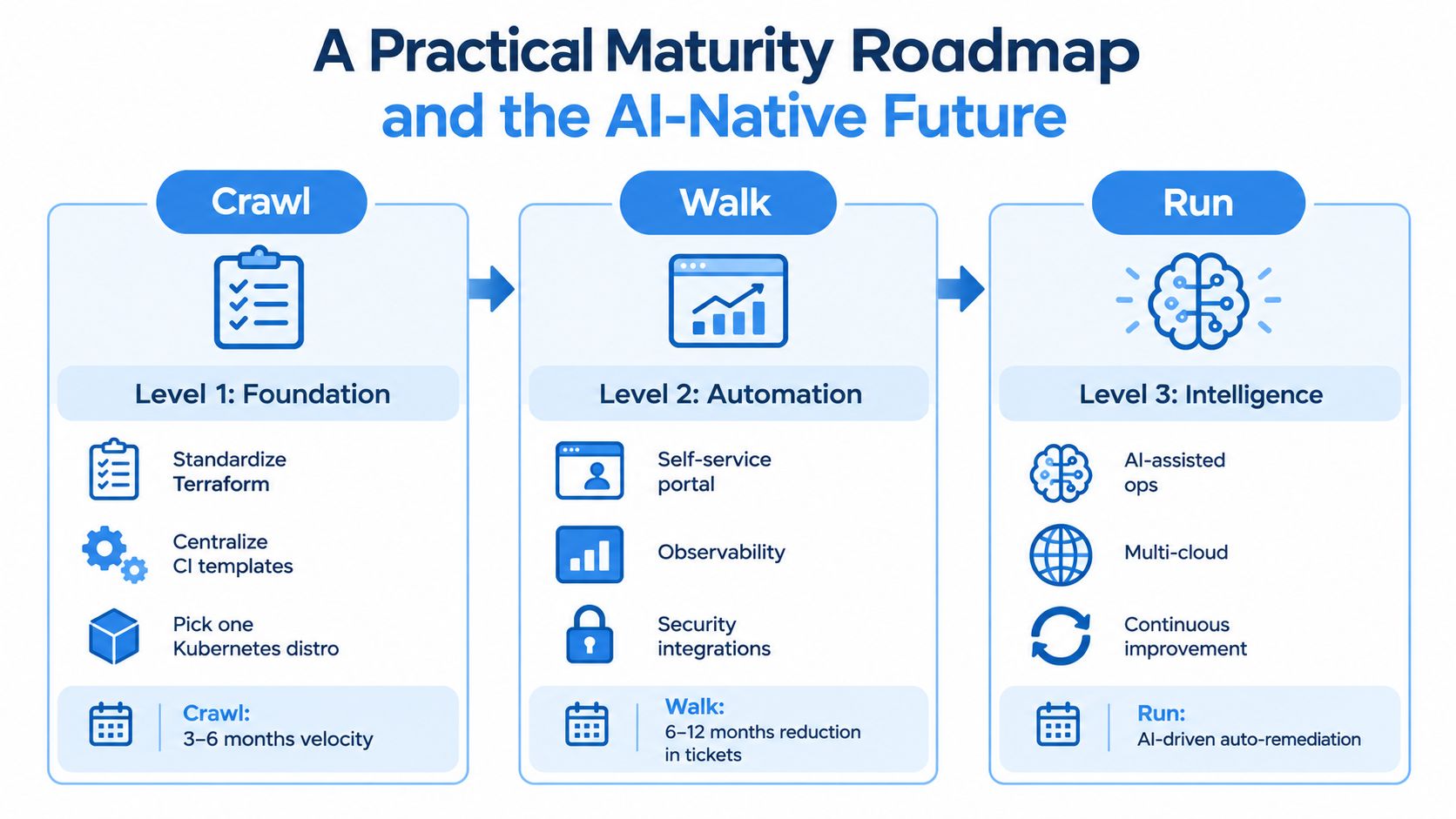 A diagram outlining a three-stage maturity roadmap for platform engineering from crawl to walk to run.