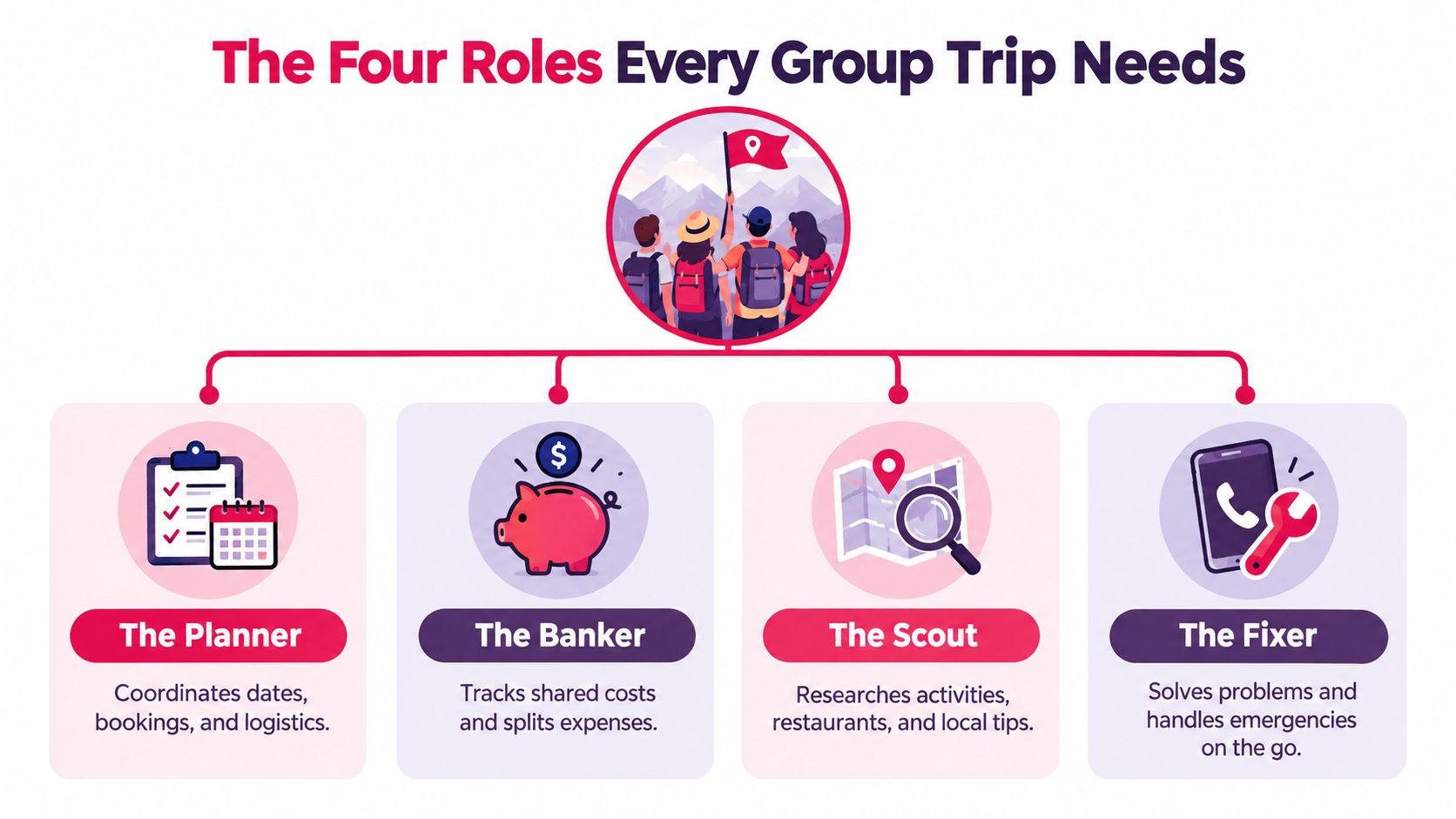 An infographic showing four essential roles for group trips: The Planner, The Banker, The Scout, and The Fixer.