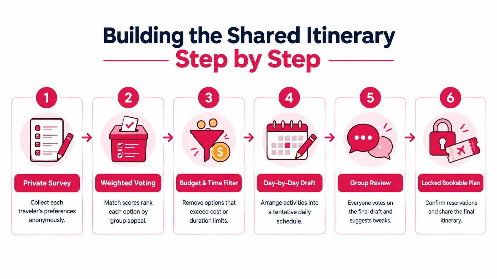 A six-step infographic showing the process of building a shared group travel itinerary from surveys to booking.