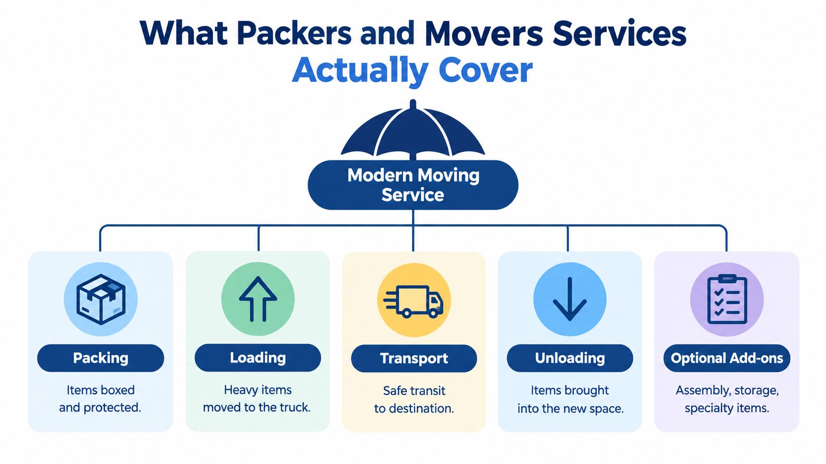 A diagram explaining what professional packers and movers services include, such as packing, loading, transport, unloading, and add-ons.