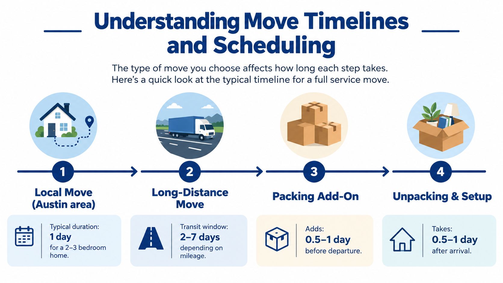 A timeline graphic illustrating the typical steps and timeframes for a professional full service move.