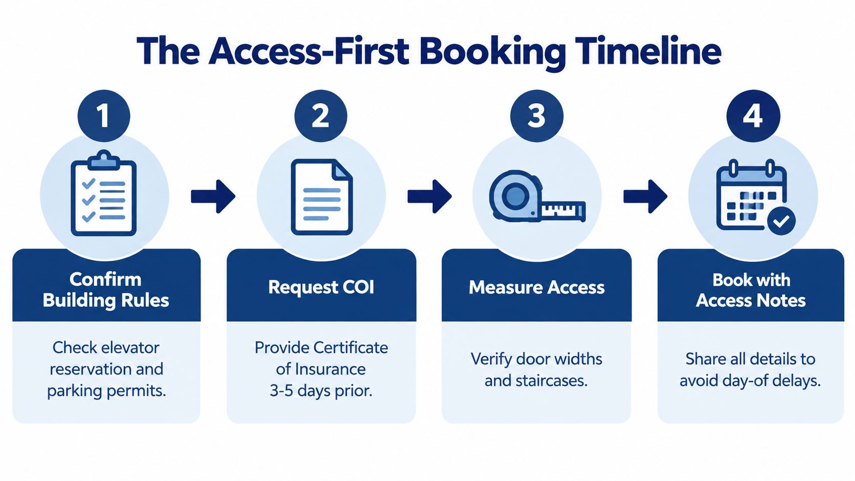 A four-step infographic titled The Access-First Booking Timeline showing the process for moving, including building rules, COI, and access.