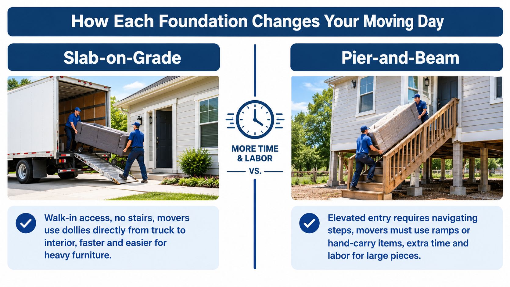 A comparison graphic showing how slab-on-grade foundations have easier access than elevated pier-and-beam foundations for moving furniture.