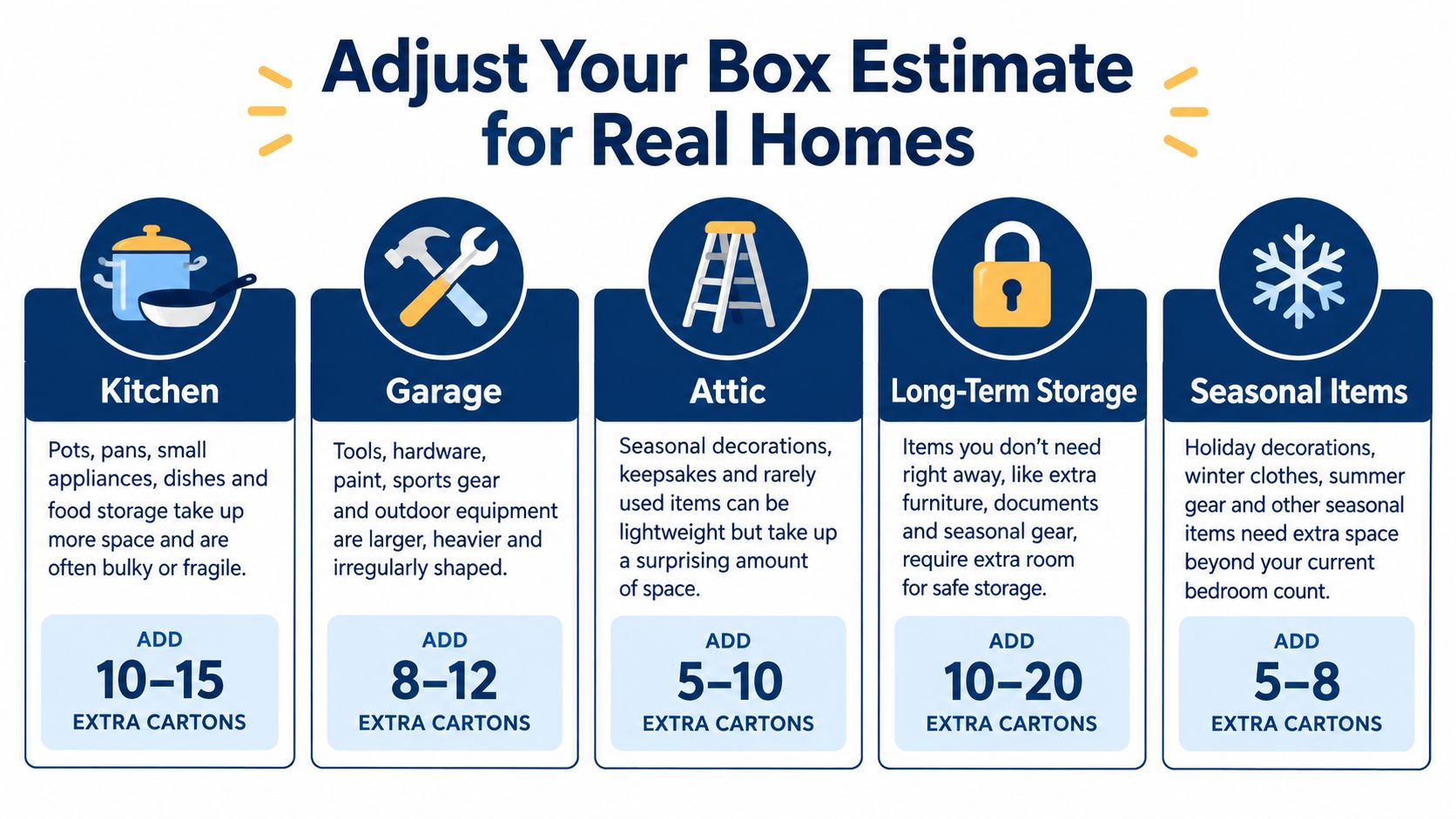 An infographic showing how to add extra moving cartons based on different rooms and storage areas.