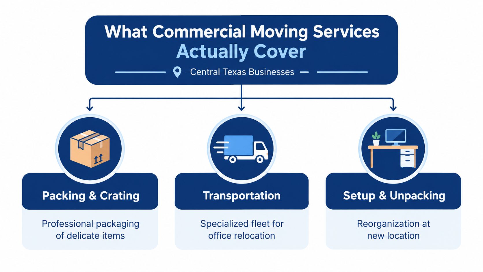 A diagram illustrating the three main components of commercial moving services: packing and crating, transportation, and setup.