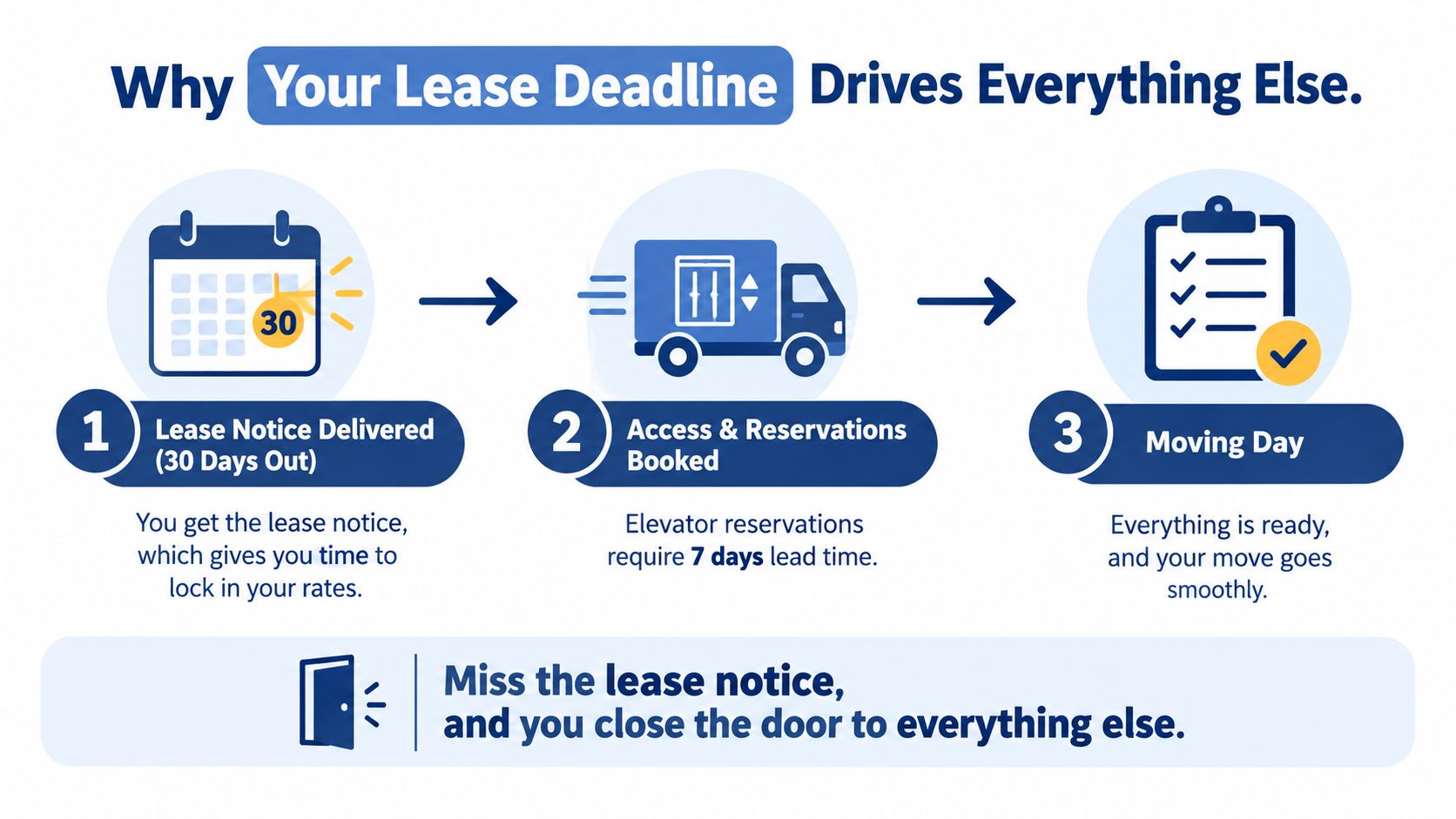 An infographic illustrating the three-step moving process triggered by a lease notice deadline, emphasizing organized planning.