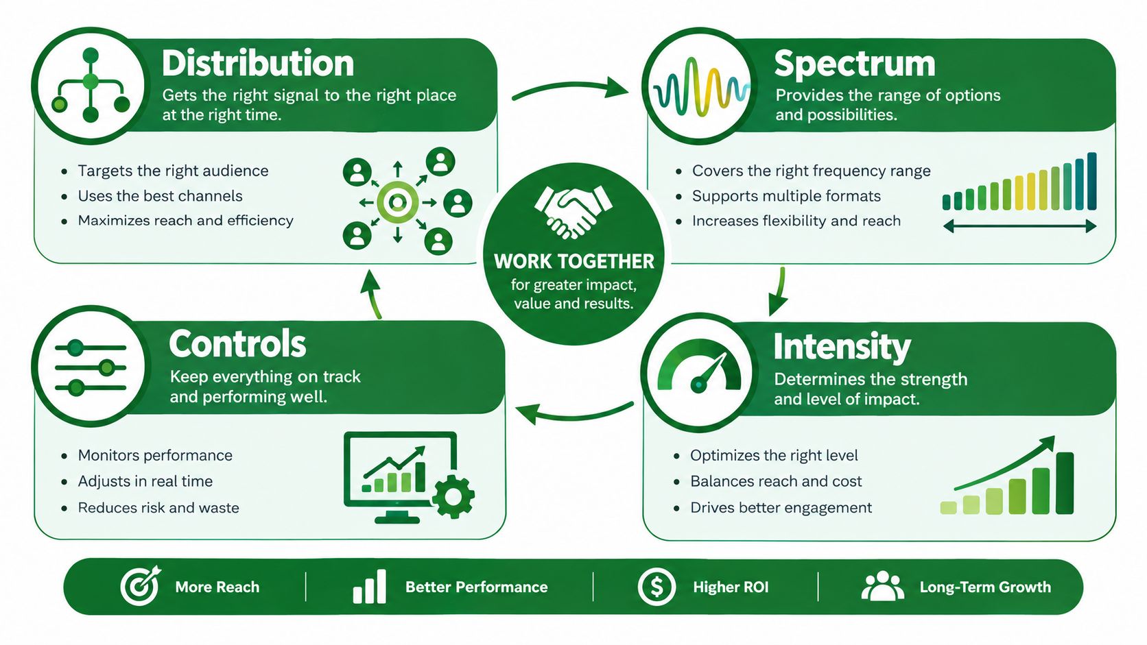 A diagram illustrating a strategic marketing cycle composed of four key pillars: Distribution, Spectrum, Intensity, and Controls.
