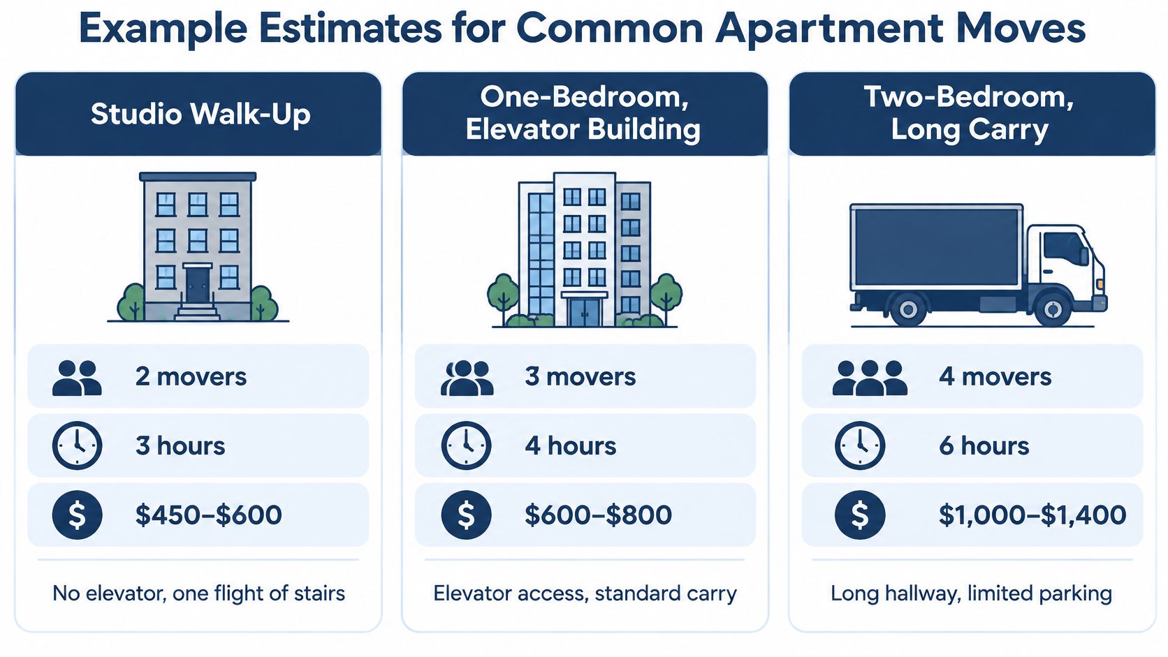 A chart comparing estimated time, number of movers, and costs for different types of apartment moves.