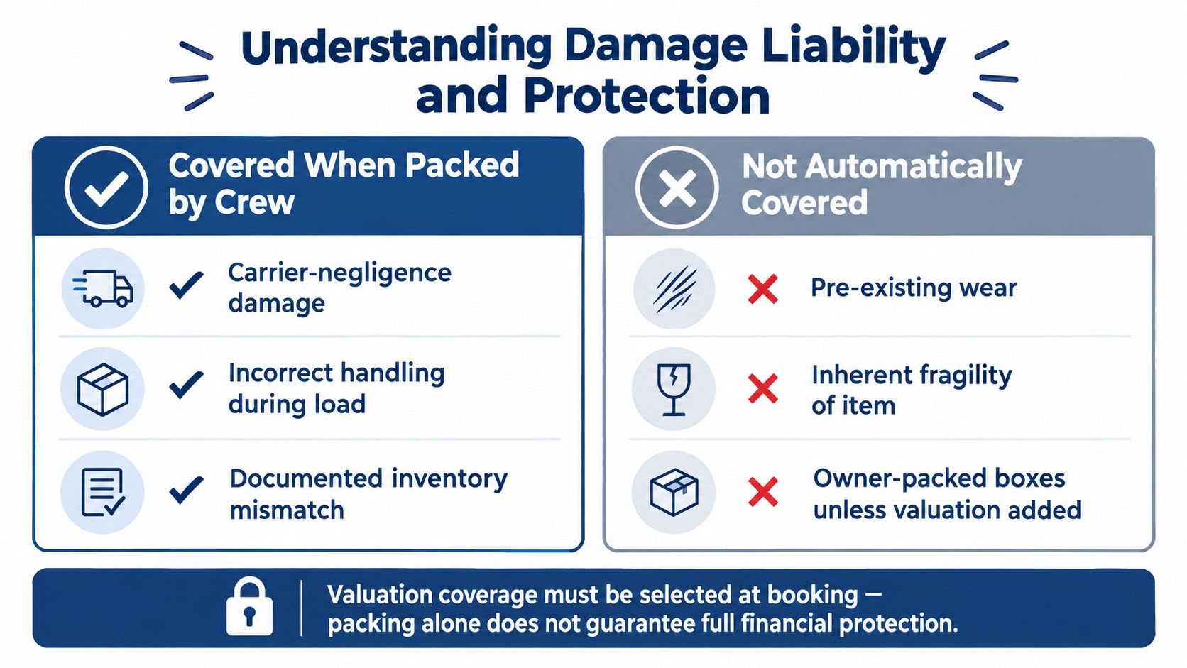 A chart explaining damage liability, protection coverage, and exclusions for professional moving and packing services.
