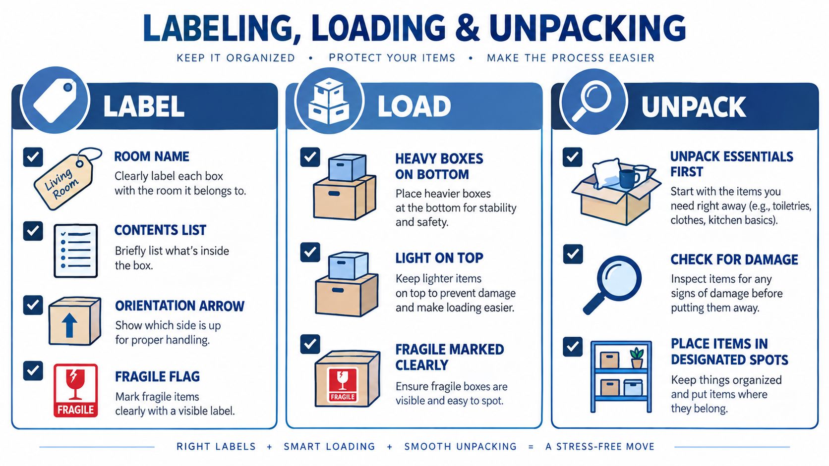 A helpful infographic outlining the essential steps for labeling, loading, and unpacking boxes during a move.