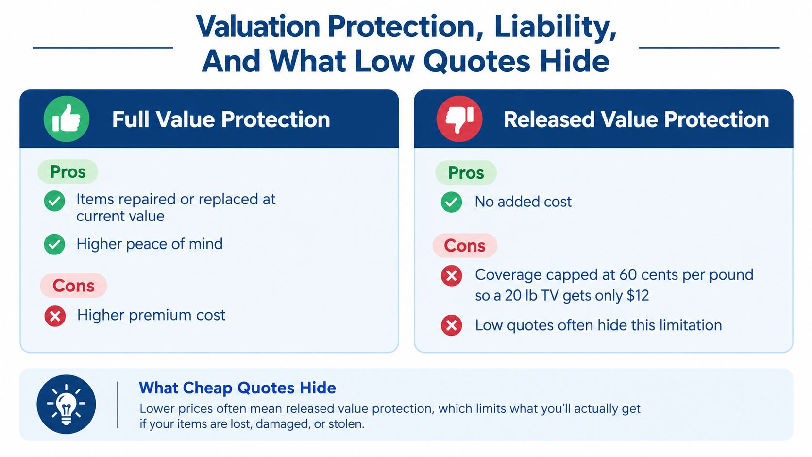 A comparison chart explaining the difference between full value protection and released value protection for moving services.