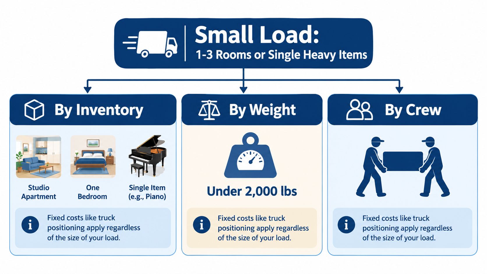 An infographic titled Small Load explaining three methods for moving items: by inventory, by weight, and by crew.