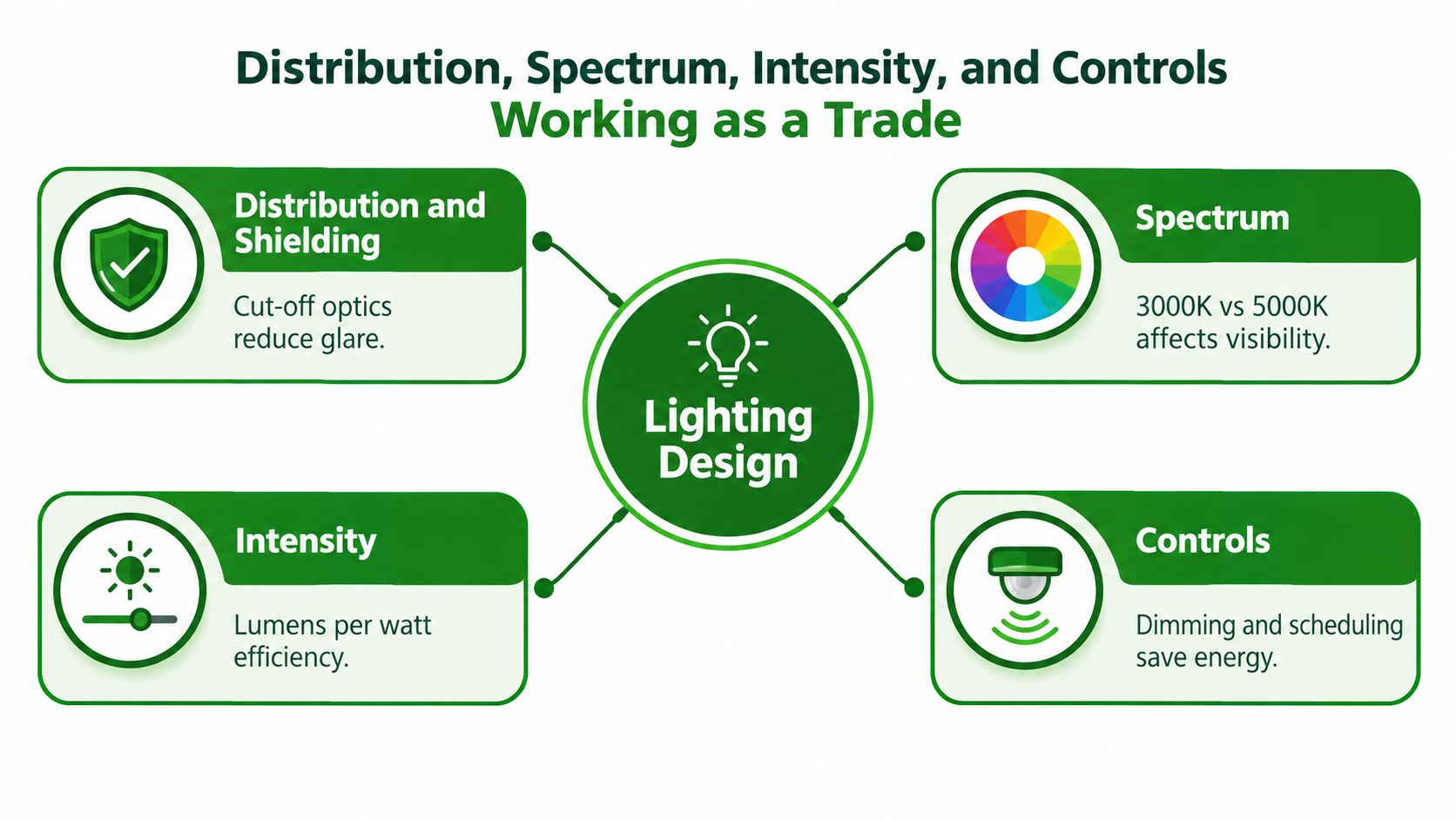 A diagram illustrating how distribution, spectrum, intensity, and controls work together in effective lighting design.
