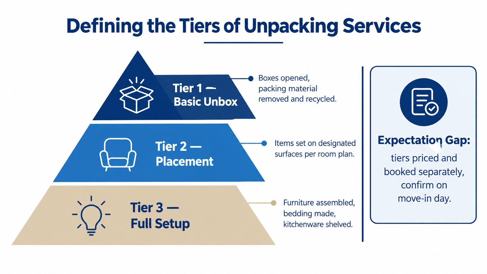 A pyramid diagram showing three tiers of unpacking services: basic unboxing, furniture placement, and full setup.