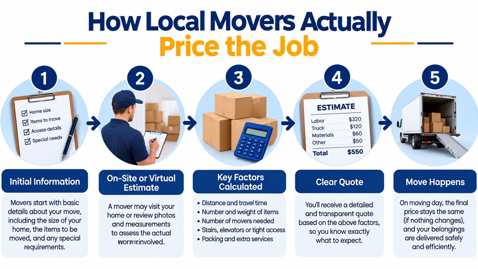 A step-by-step infographic showing how local moving companies calculate and provide price quotes for residential moves.