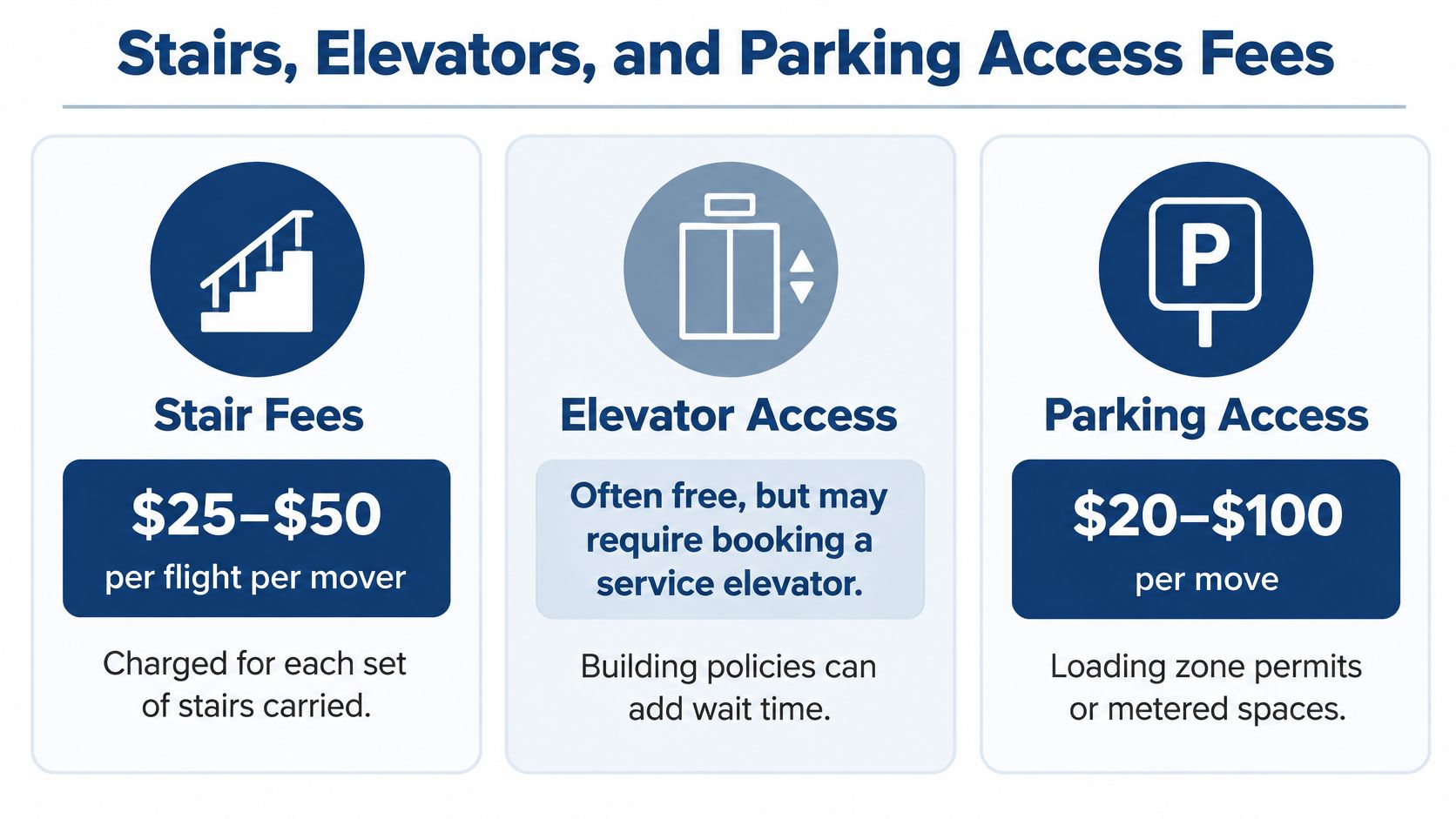 A guide illustrating potential costs and requirements for stairs, elevator access, and parking during a move.