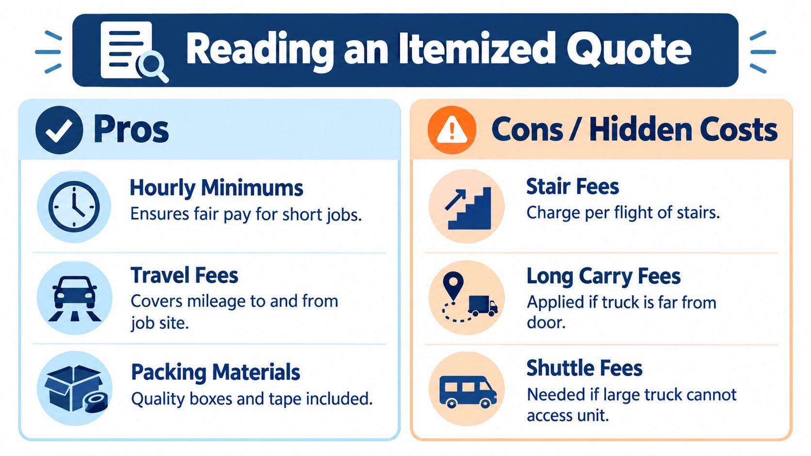 An infographic detailing pros and cons of moving quotes, including hourly minimums, travel fees, stair fees, and more.