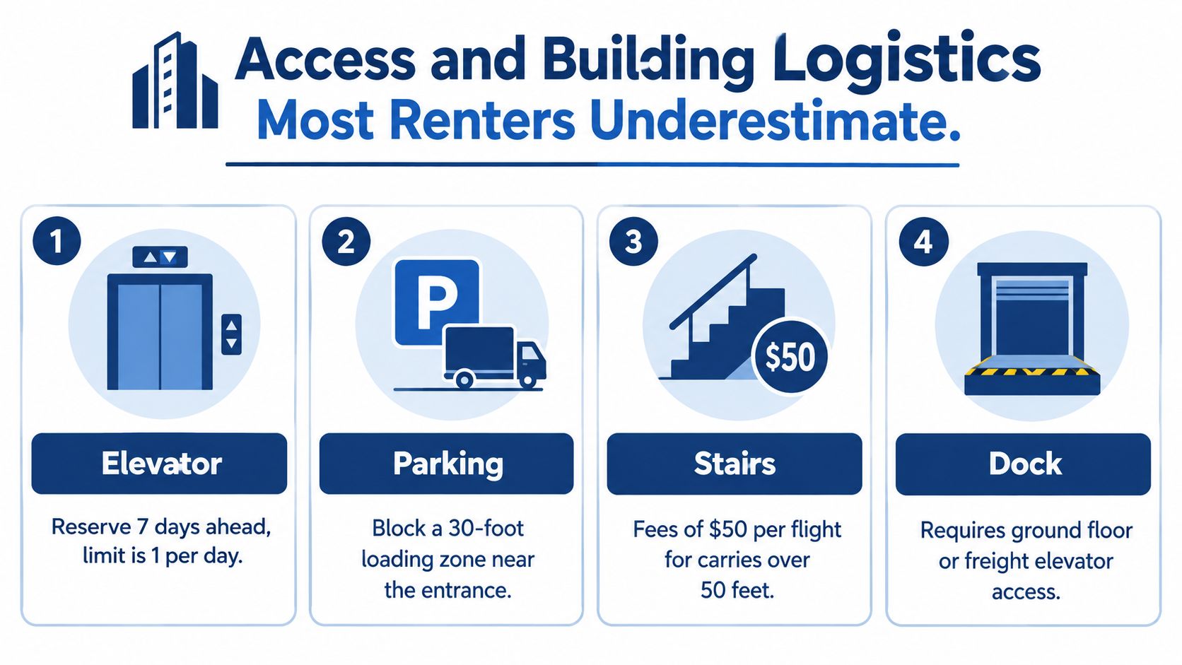 A four-point guide explaining key building logistics to consider for moving, including elevators, parking, stairs, and loading docks.