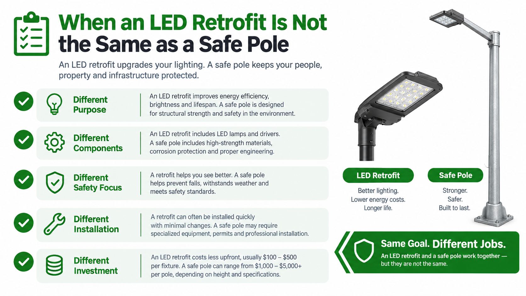 An infographic comparing LED light retrofits and safe poles, highlighting their differences in purpose, components, and safety.