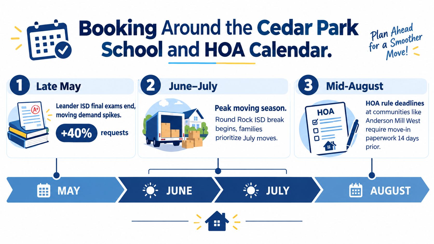 A moving timeline infographic for Cedar Park residents showing demand spikes during summer school breaks.