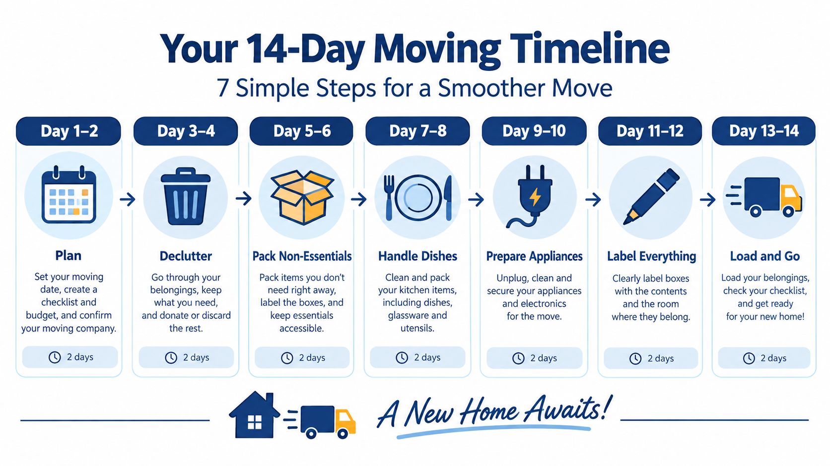A 14-day moving timeline infographic showing 7 simple steps for a smooth relocation process.