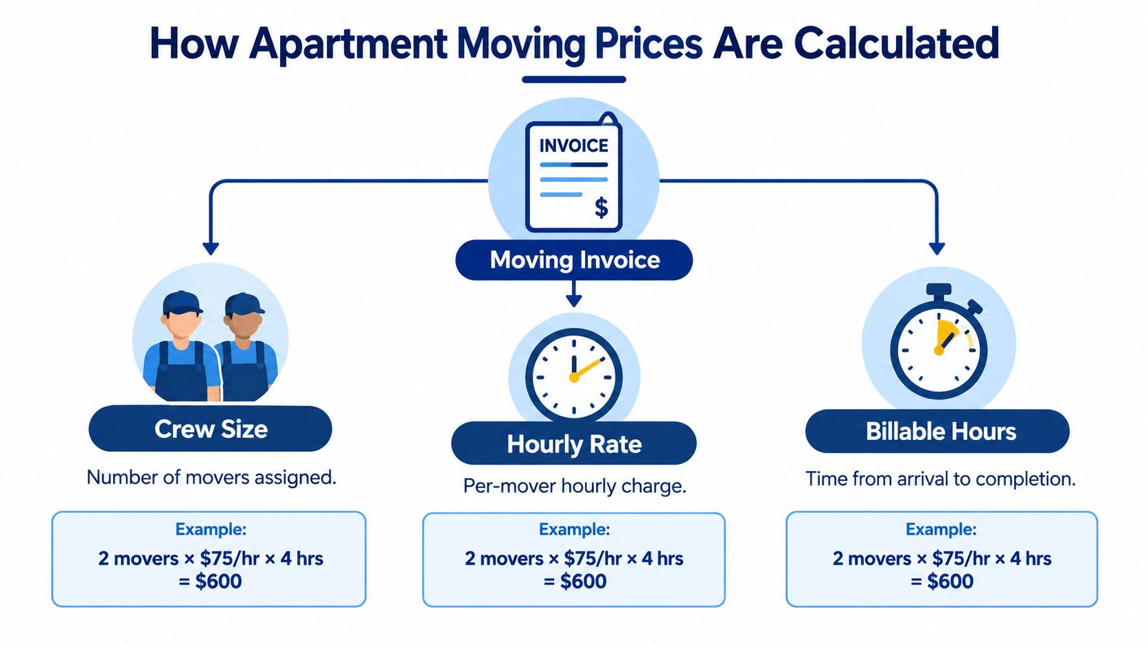 A diagram explaining how apartment moving prices are calculated using crew size, hourly rate, and billable hours.
