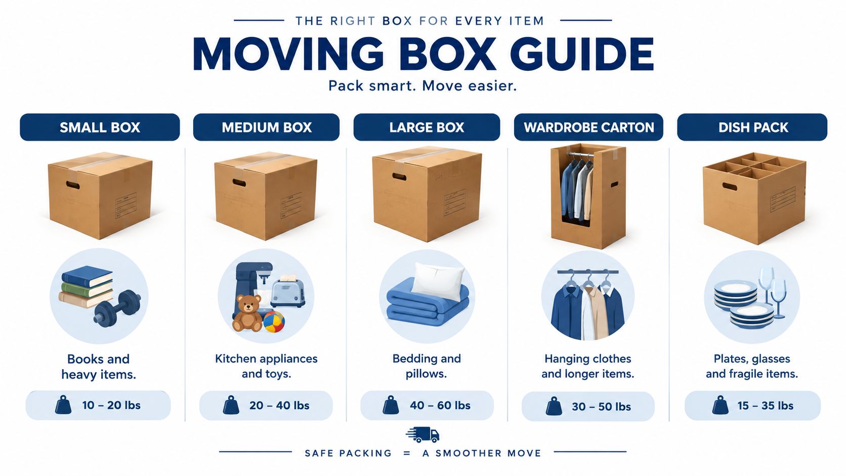 A moving box guide showing recommended items and weight capacities for small, medium, large, wardrobe, and dish boxes.
