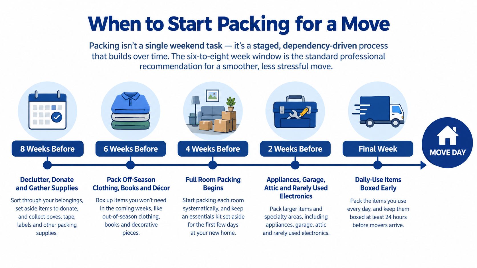 A timeline graphic showing the step-by-step process of when to start packing before a moving day.