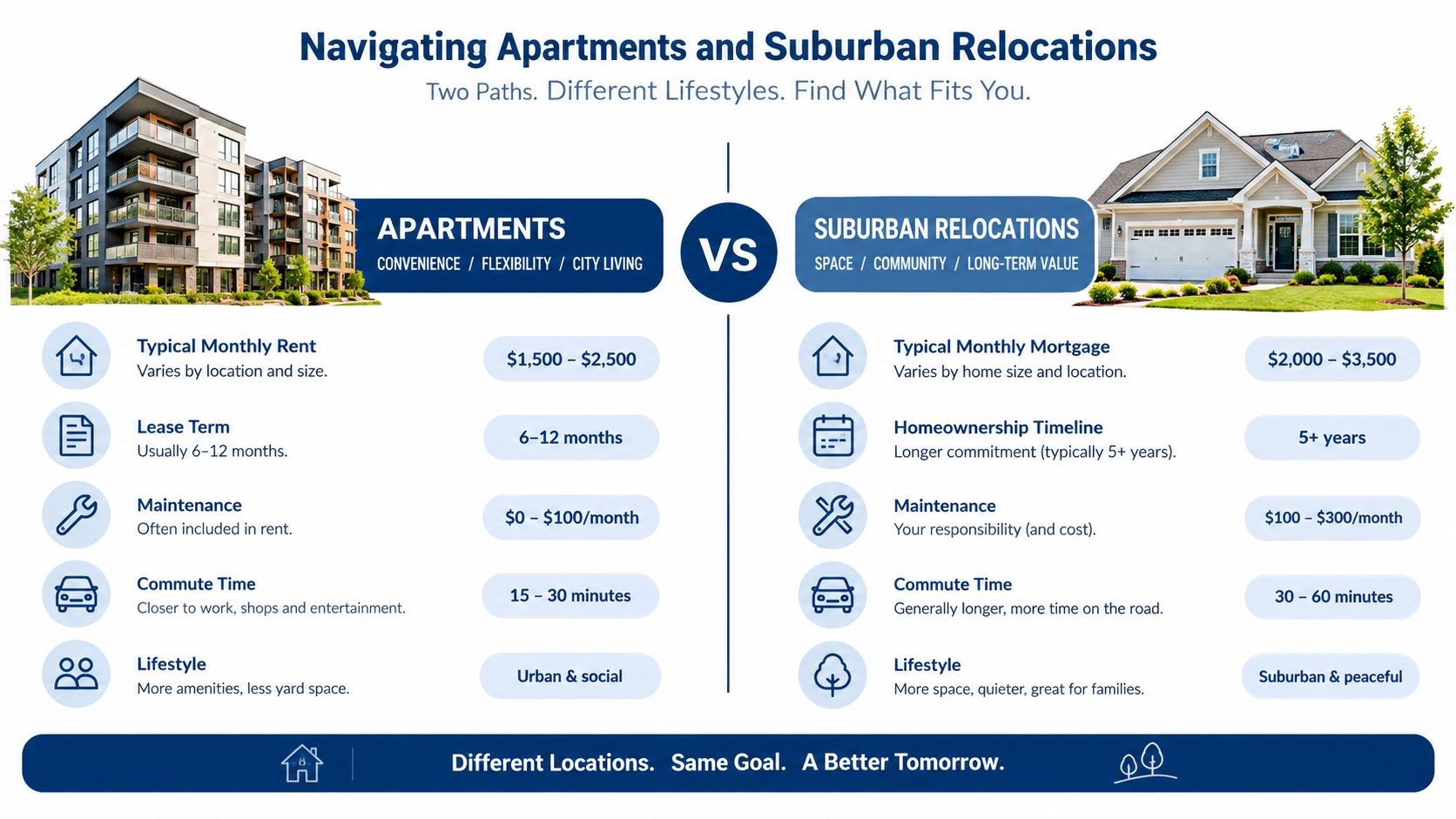 A comparison infographic between apartment living and suburban home relocation, detailing costs, timelines, and lifestyle differences.