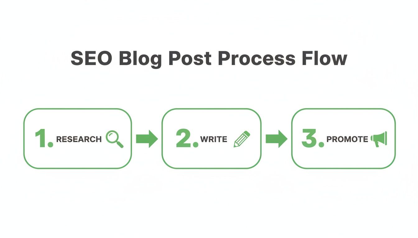 A flowchart detailing the SEO blog post process: 1. Research, 2. Write, 3. Promote.