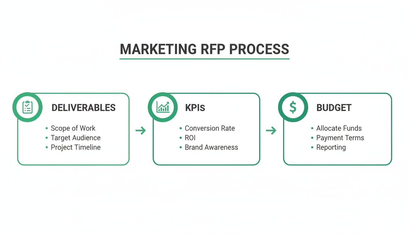 Marketing Request for Proposal: Visual diagram of the marketing RFP process showing deliverables, KPIs, and budget stages.