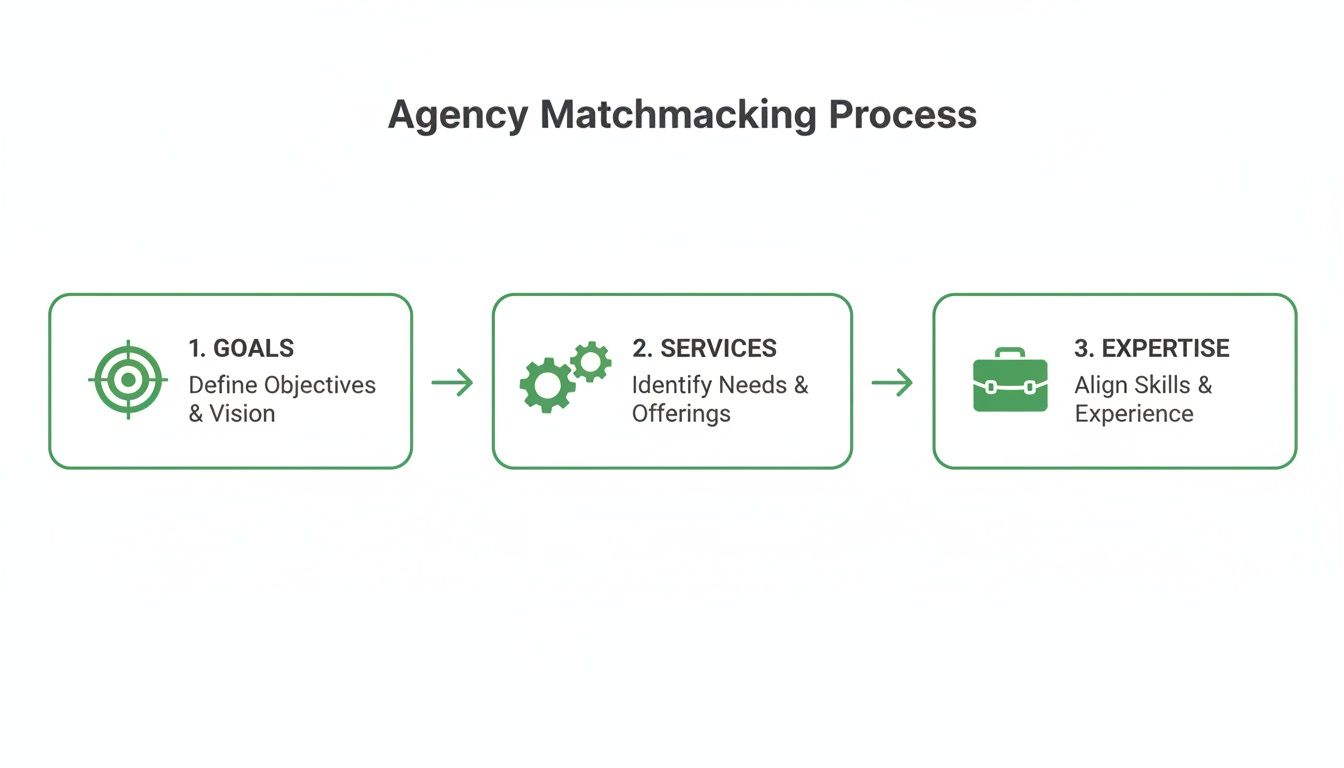 A flowchart detailing the three steps of an agency matchmaking process: goals, services, and expertise.