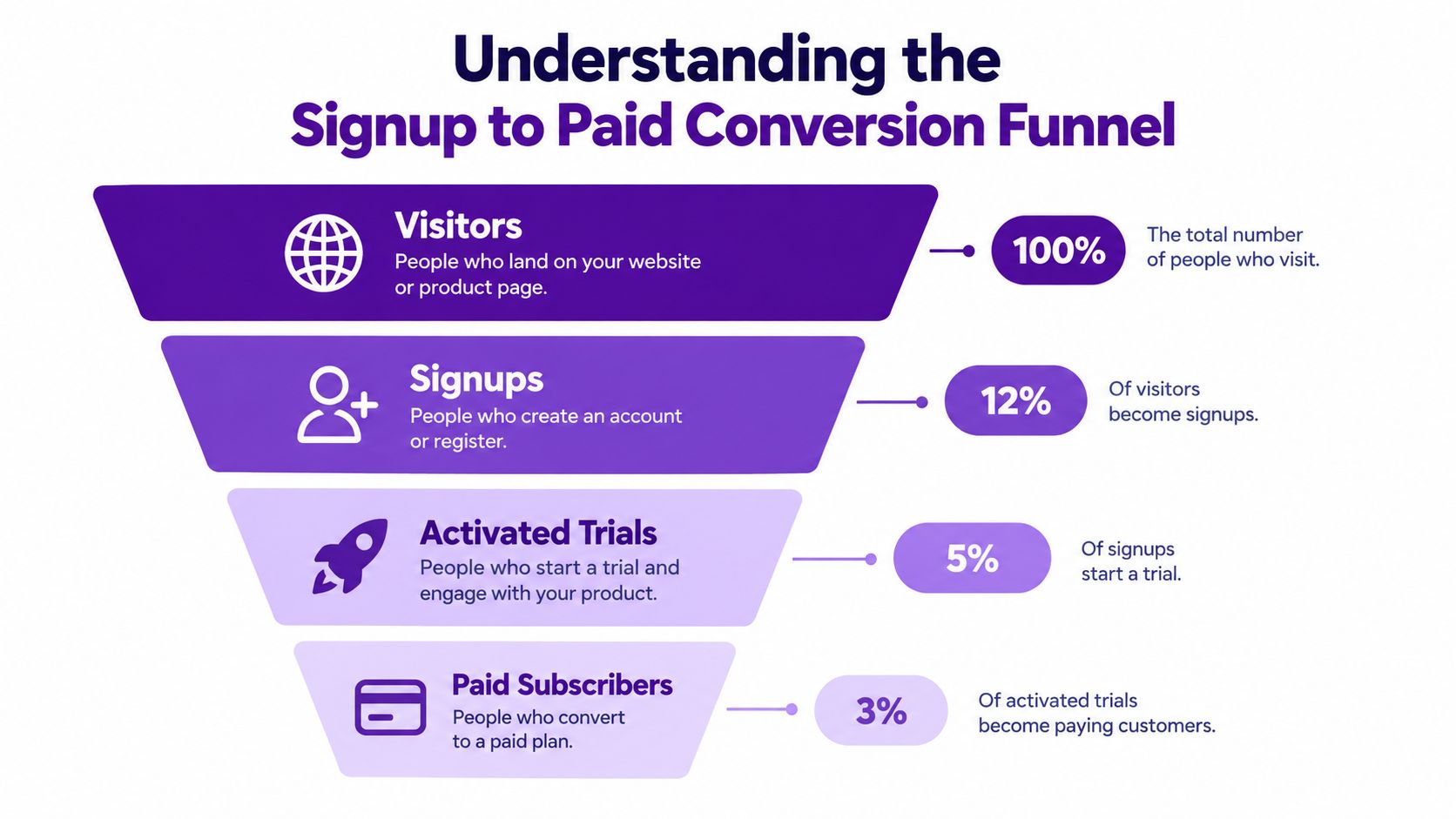 A funnel diagram illustrating the conversion process from website visitors to paid product subscribers.