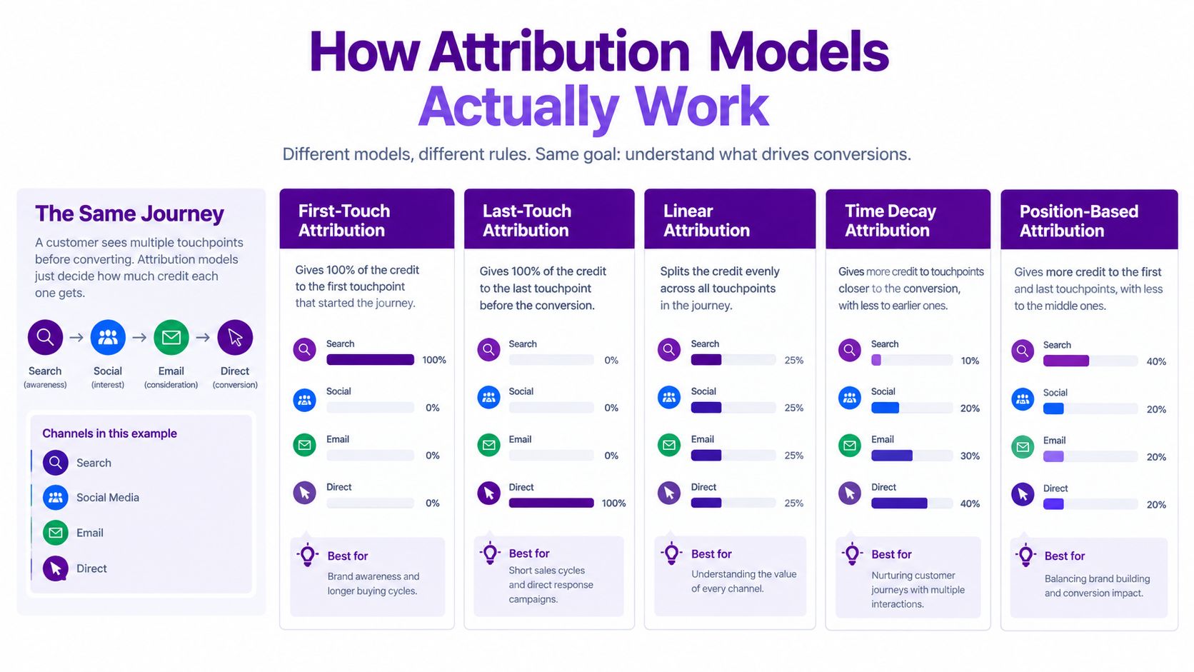 An infographic explaining five different marketing attribution models used to track customer conversion touchpoints across various channels.