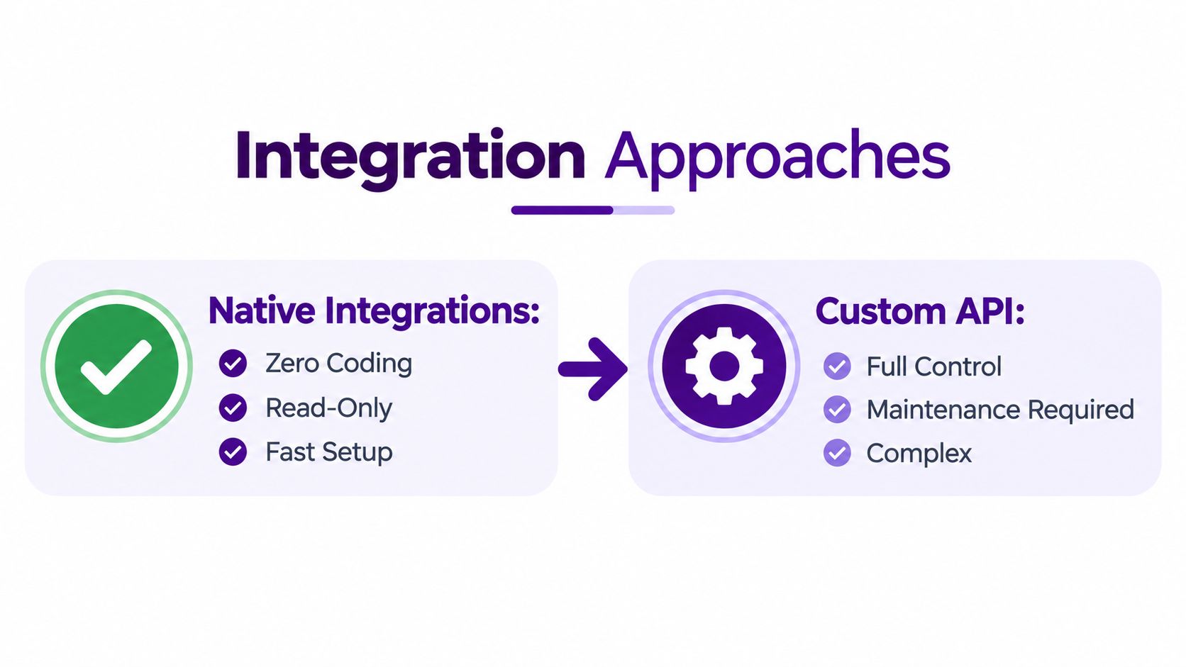 A diagram comparing two integration approaches: Native Integrations with zero coding versus Custom API with full control.