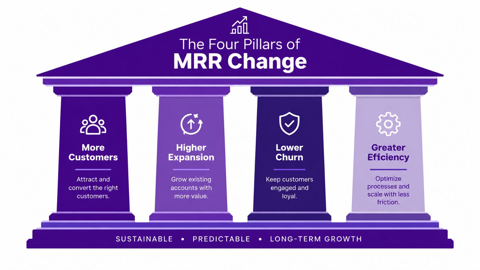 A diagram illustrating the four pillars of MRR change: More Customers, Higher Expansion, Lower Churn, and Greater Efficiency.