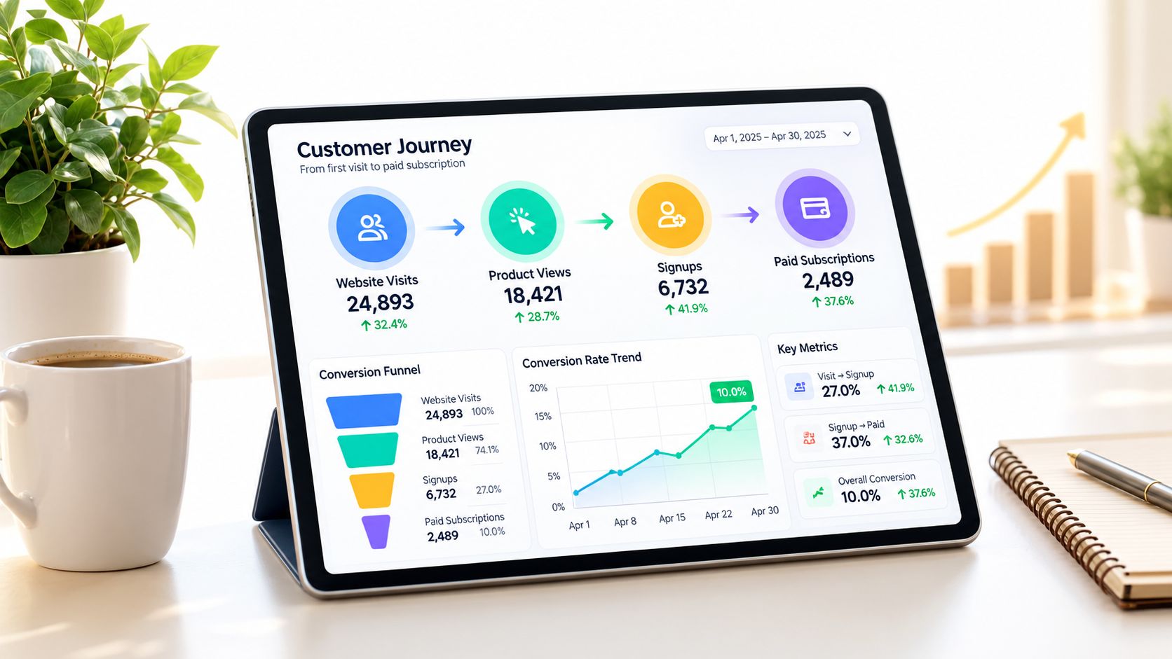 A tablet on a desk displaying a digital customer journey marketing dashboard with conversion funnel data.