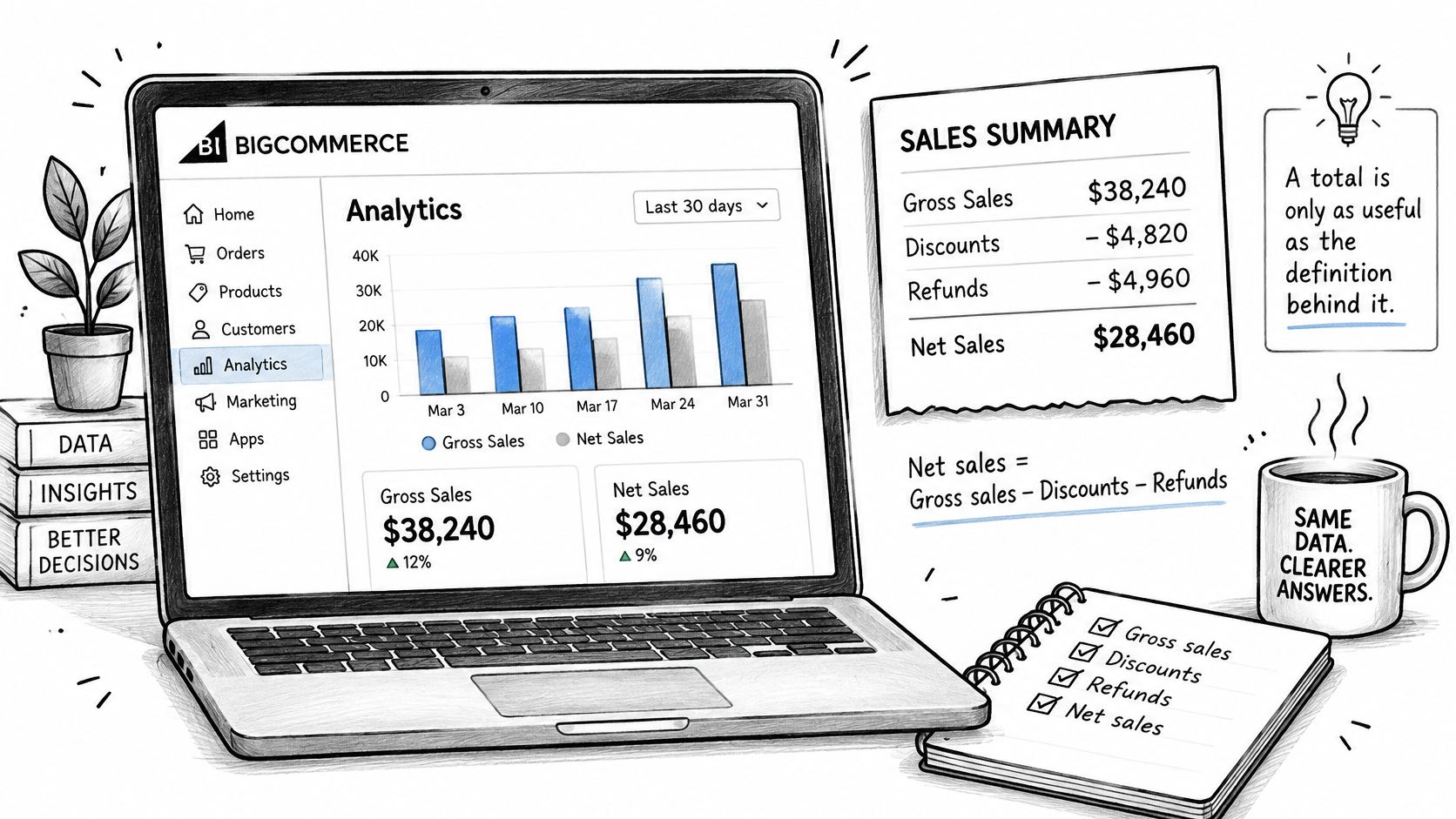 A hand-drawn illustration showing a BigCommerce analytics dashboard with a sales summary and calculation of net sales.