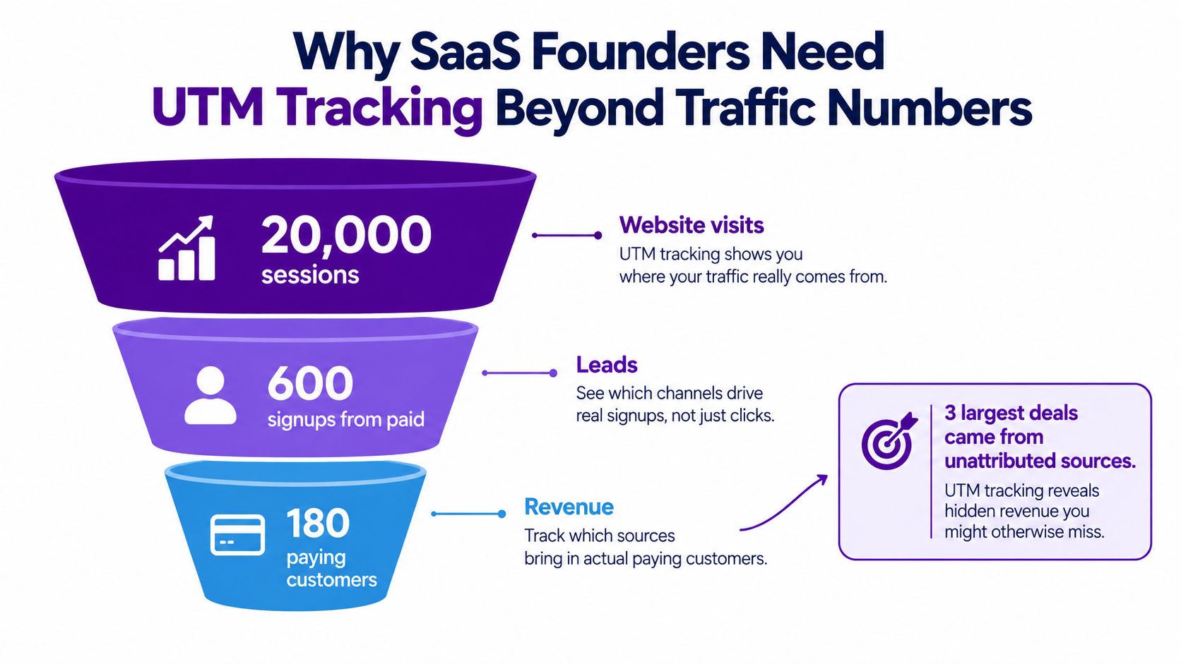 A funnel diagram illustrating how UTM tracking helps SaaS founders attribute website traffic, signups, and revenue effectively.