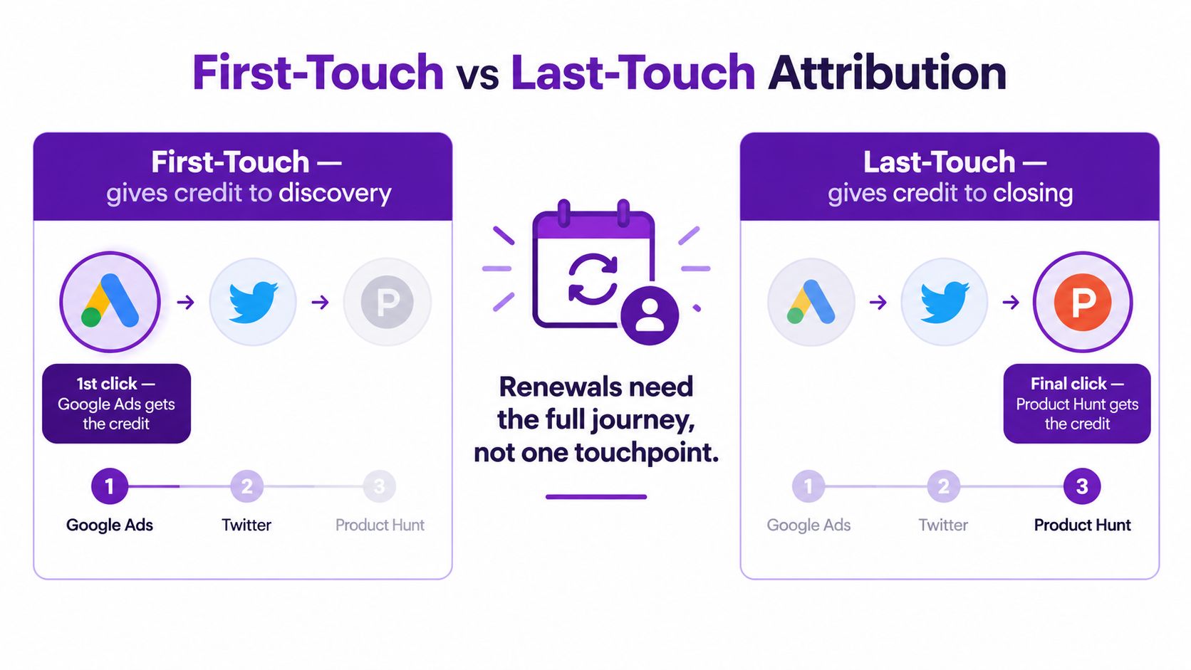 A diagram comparing first-touch and last-touch attribution models illustrating how marketing channels receive credit for customer conversion.