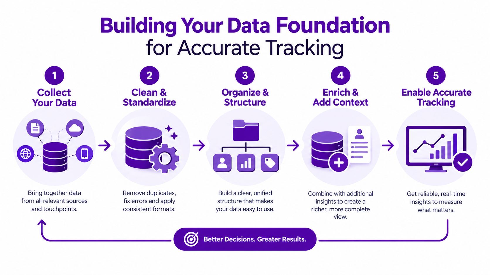 A five-step process diagram illustrating how to build a data foundation for accurate tracking and better business decisions.